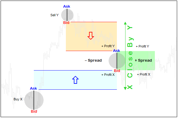 Spread accounting when closing profitable positions