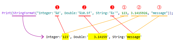 Interaction of format string and StringFormat arguments