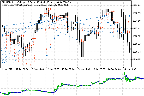 TradeCloseBy test results on XAUUSD,H1