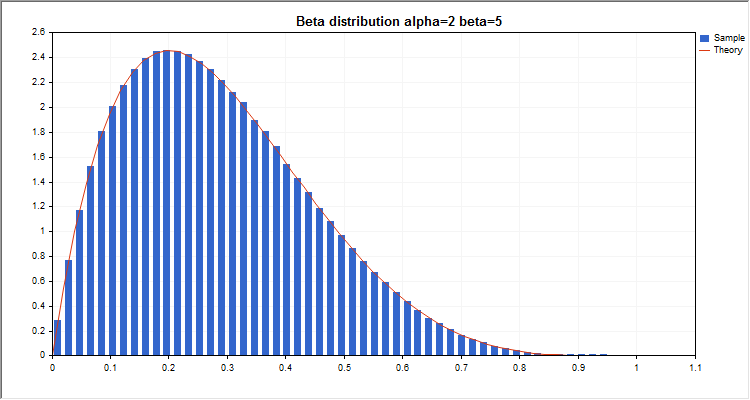 DemoBetaDistribution