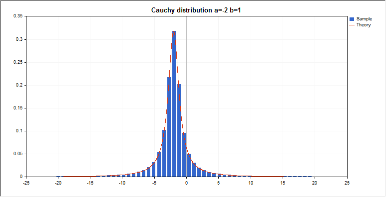 DemoCauchyDistribution