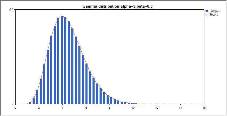 DemoGammaDistribution