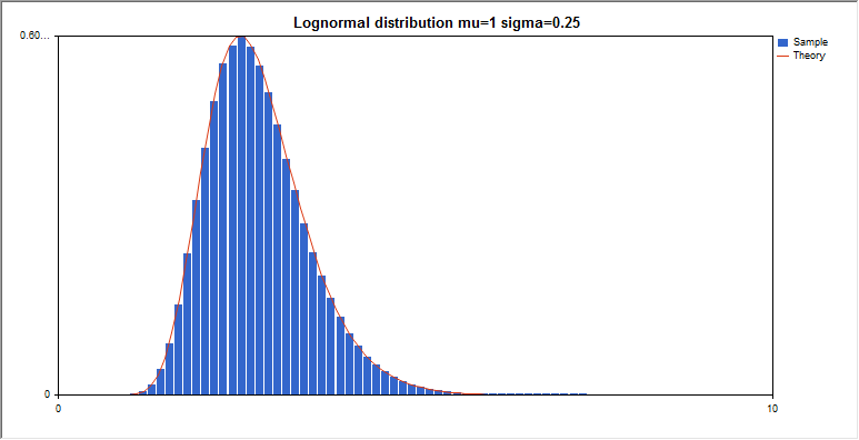 DemoLogNormal