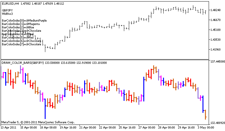 Um exemplo do estilo DRAW_COLOR_BARS