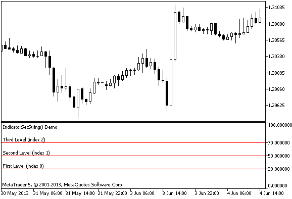 Exemplo usando a função IndicatorSetString()