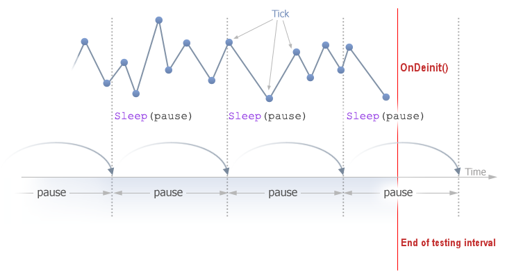 O esquema de uso da função Sleep() no Provador de Estratégia do terminal MetaTrader 5