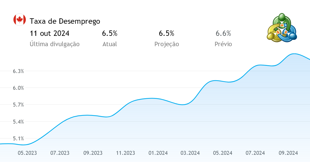 Taxa De Desemprego Dados Financeiros Do Canad   124010014 Canada Unemployment Rate 