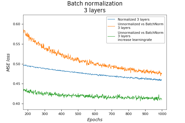 Batch normalization before the hidden layer with increased learning rate