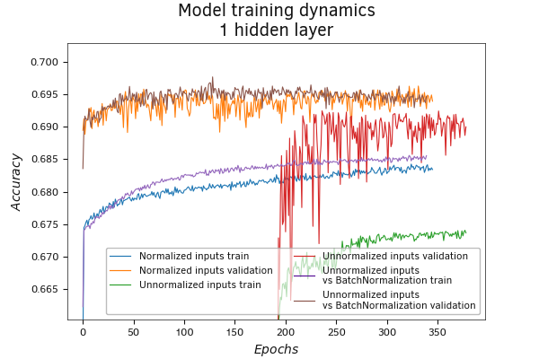 Batch normalization of initial data (Accuracy)