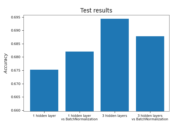 Testing the effectiveness of batch normalization on new data