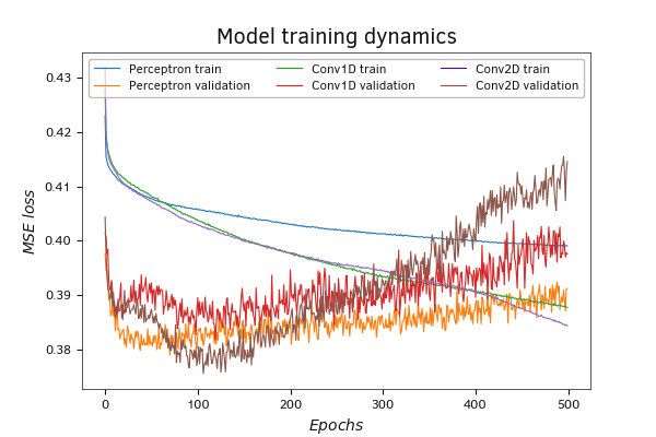 Comparative training graph of a perceptron and 2 models of convolutional neural networks (Python)