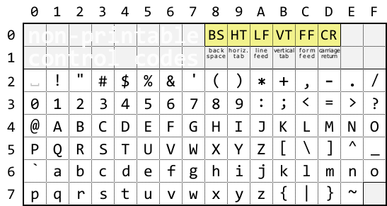 Таблица кодов символов ASCII