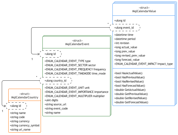 Схема связей между структурами по полям с идентификаторами