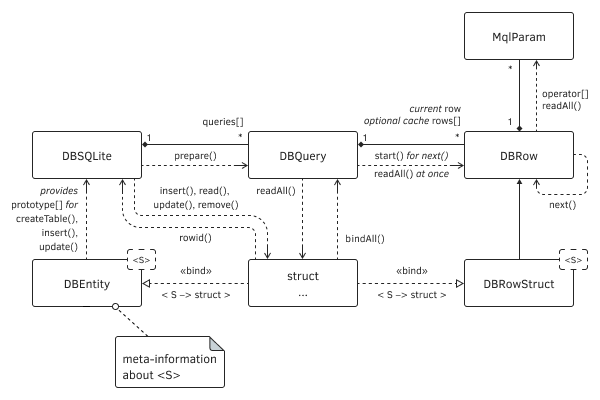 Диаграмма классов ORM (MQL5<->SQL)