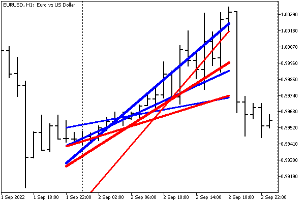 Индикатор с основными линиями по ценам High/Low на базе библиотеки с преобразованием Хафа