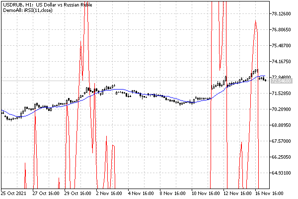 Два экземпляра индикатора UseDemoAllSimple с показаниями iMA и iRSI