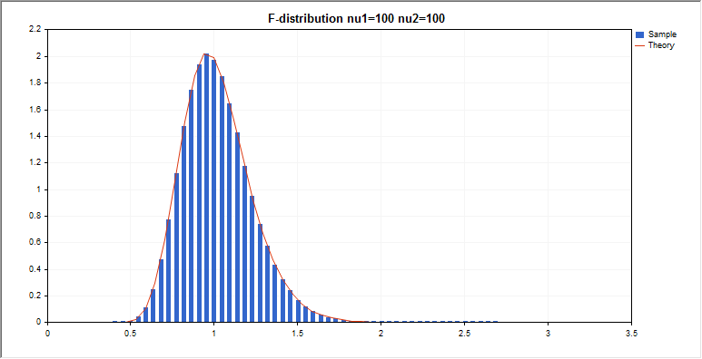 DemoFDistribution