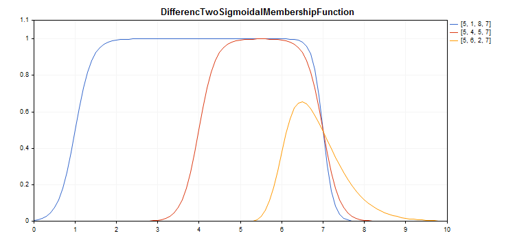 fuzzy_diffsigmoidal_function