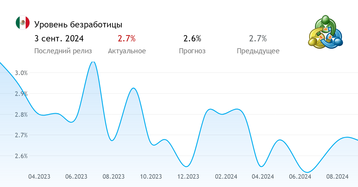 Уровень безработицы статистические данные Мексики