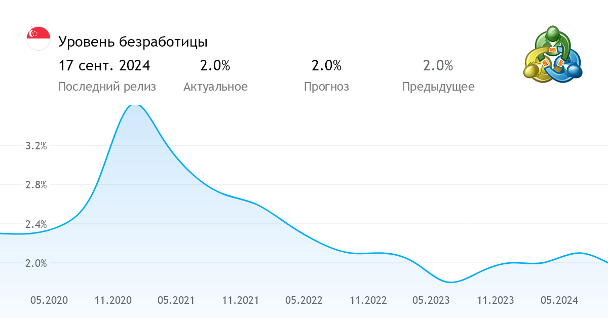 Уровень безработицы экономический индикатор Сингапура