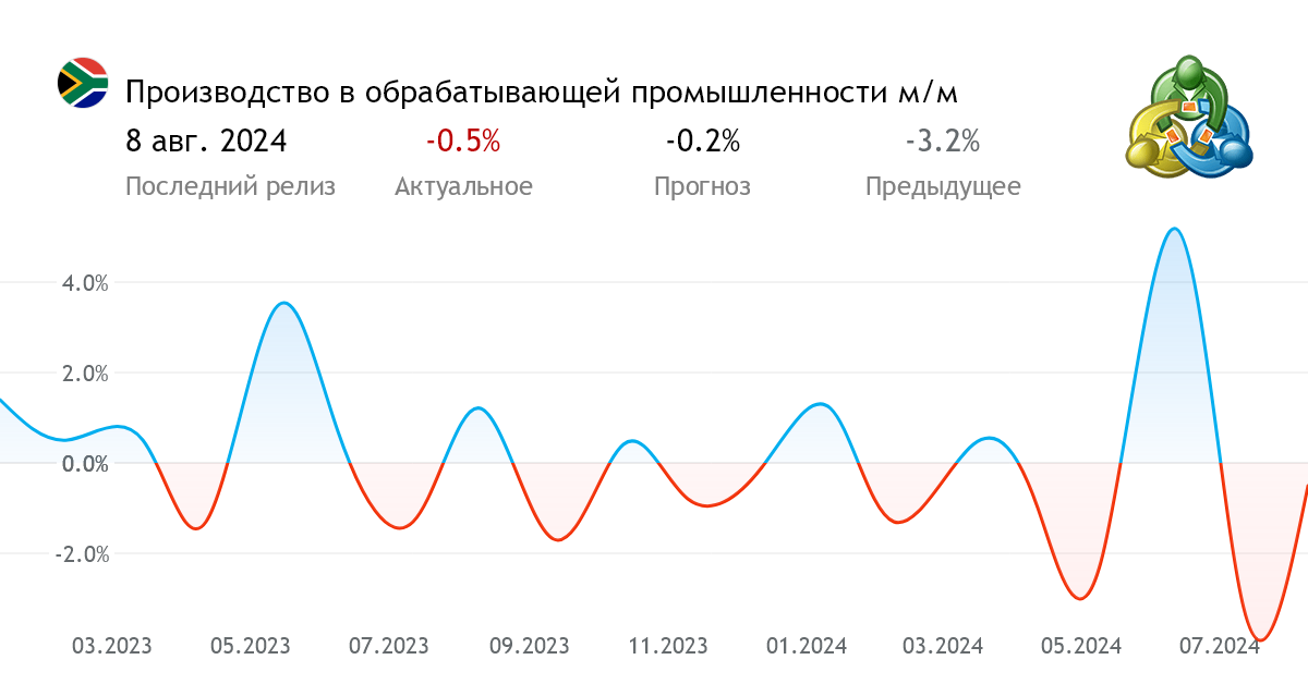 Промышленность юар диаграмма