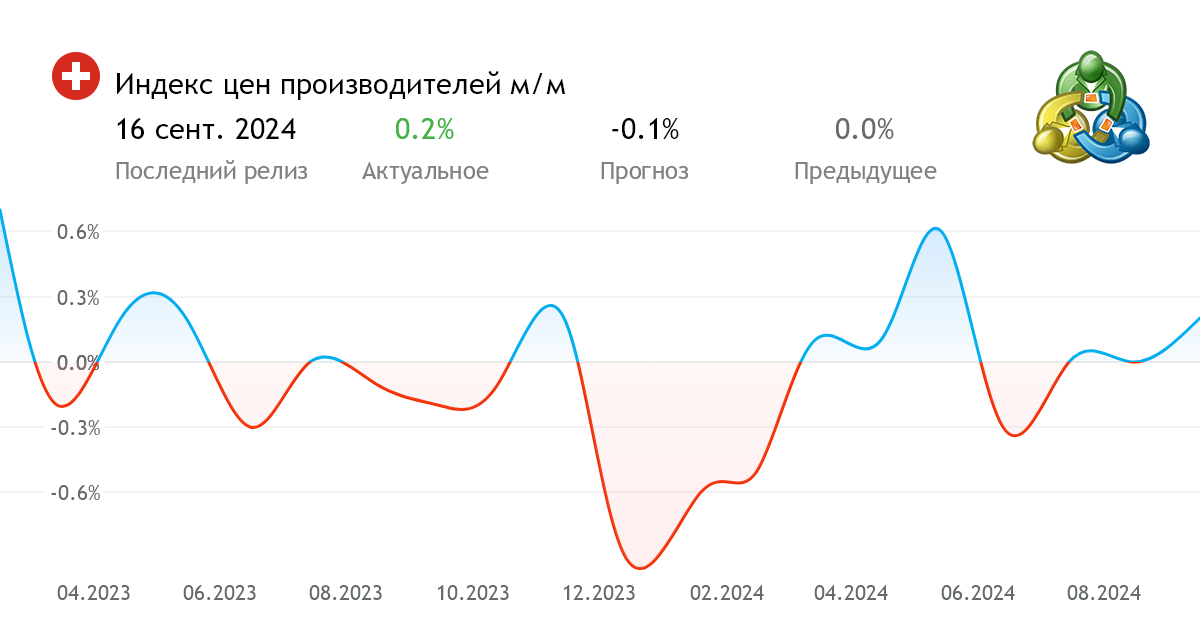 Индекс цен производителей