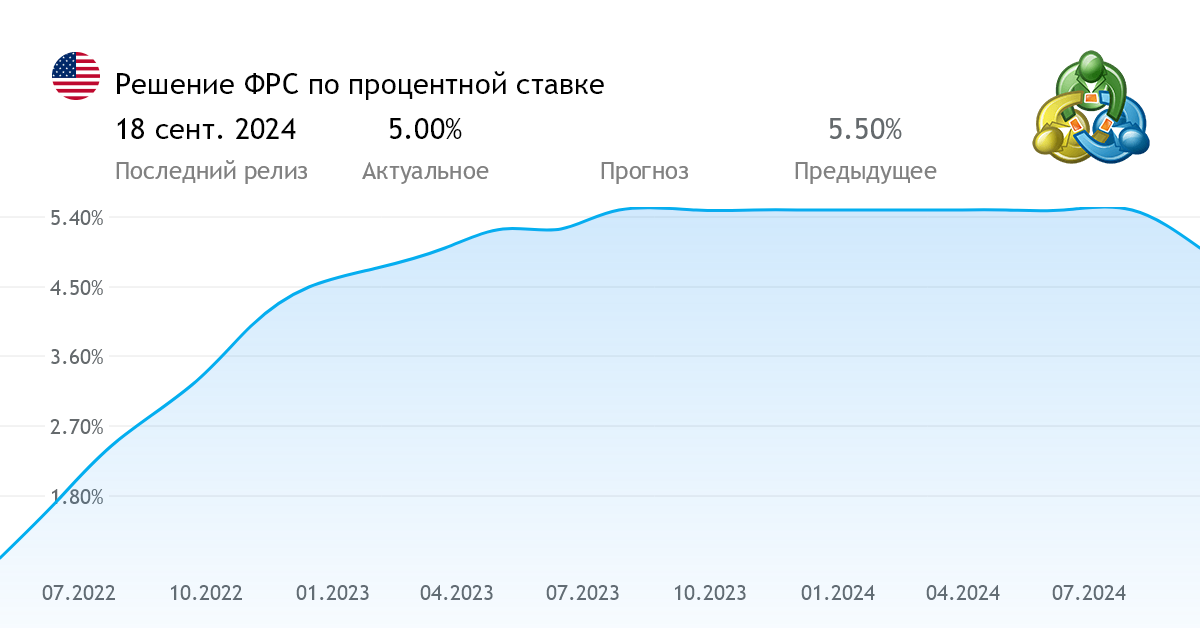 Решение по ставке фрс