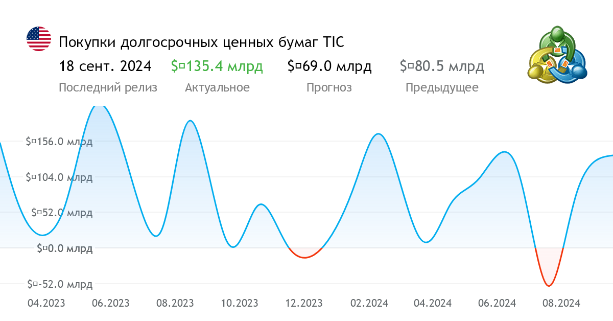 Займ для покупки ценных бумаг