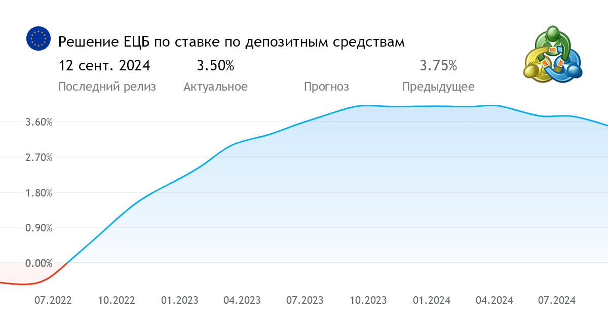 Решение ЕЦБ по ставке по депозитным средствам экономический индикатор