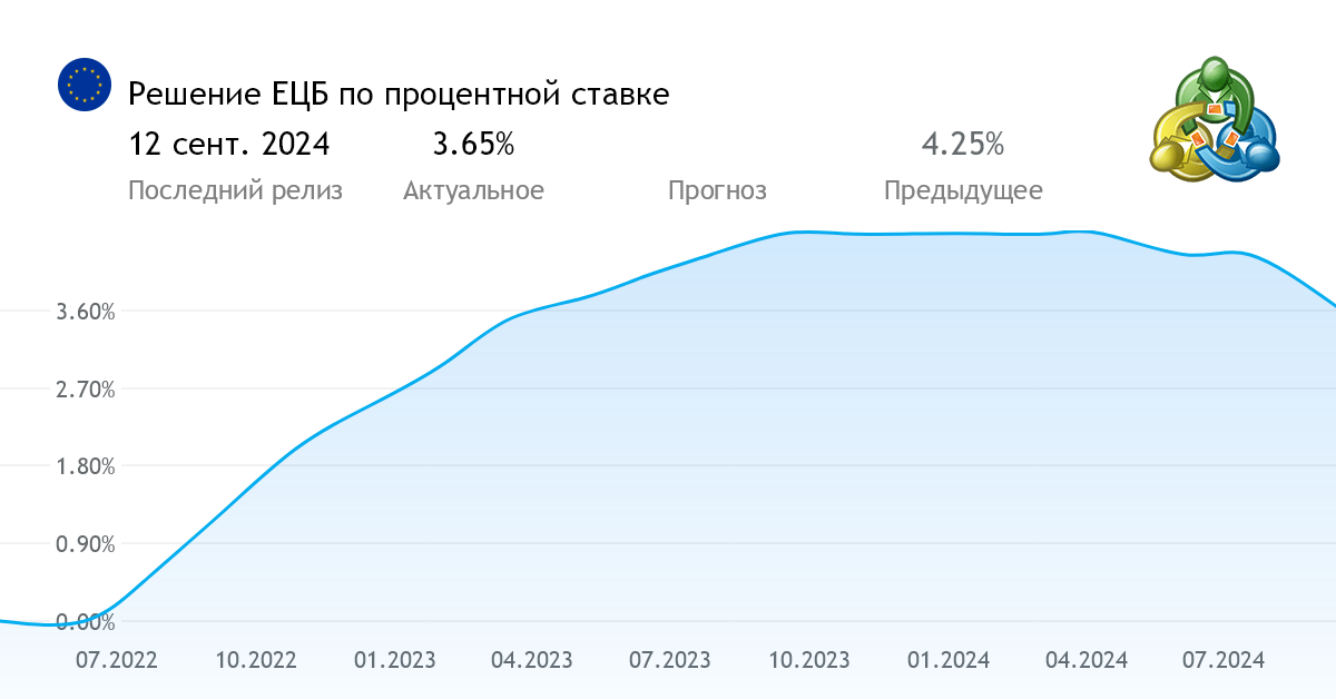 Решение ЕЦБ по процентной ставке экономические новости Европейского Союза