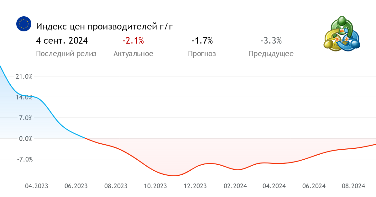 Индексы цен производителей промышленных товаров 2024