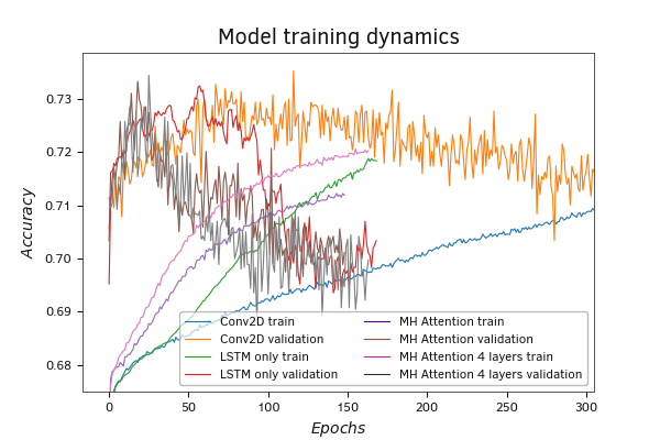 Результаты тестового обучения моделей внимания Python