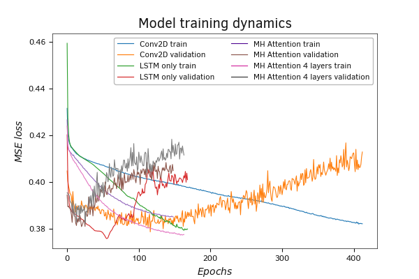Результаты тестового обучения моделей внимания Python