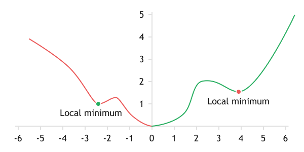 Локальные минимумы на графике сложной функции