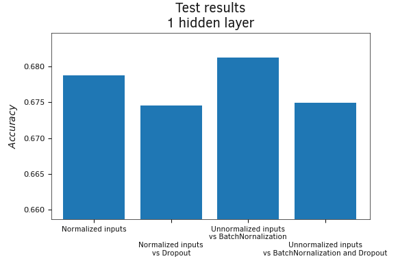 Сравнительное тестирование моделей с Dropout (тестовая выборка)