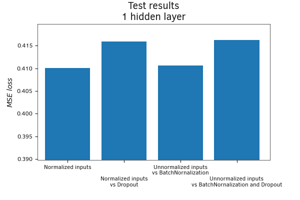 Сравнительное тестирование моделей с Dropout (тестовая выборка)