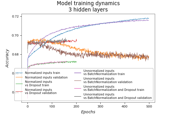 Сравнительное тестирование моделей с Dropout