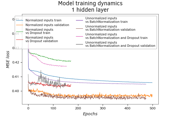Сравнительное тестирование моделей с Dropout