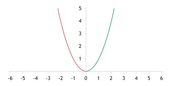 График функции среднеквадратичного отклонения