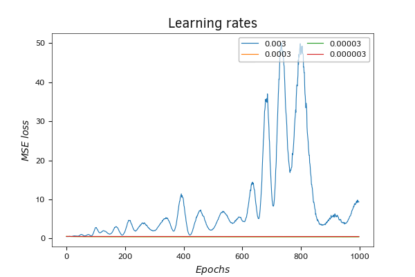 Сравнение динамики функции потерь при использовании разной скорости обучения