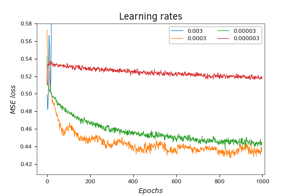 Сравнение динамики функции потерь при использовании разной скорости обучения (масштаб)