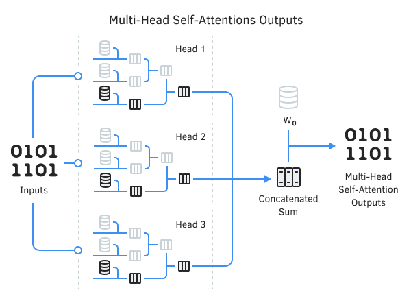 Multi-Head Self-Attention