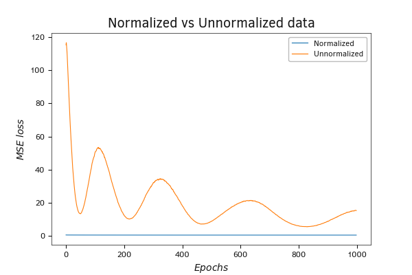 График динамики функции потерь MSE при обучении нейронной сети на нормированных и ненормированных данных