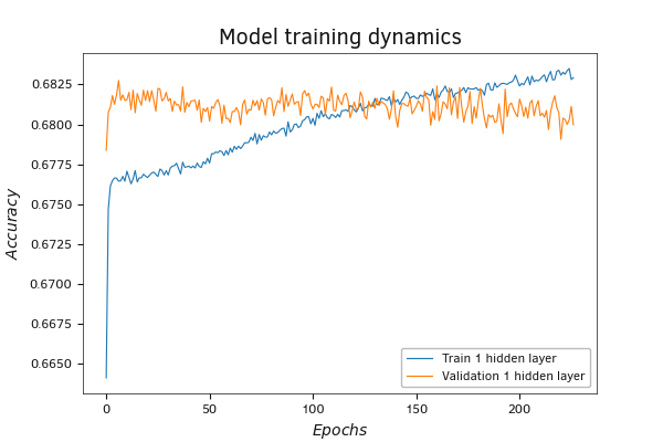 Изменение показателей модели с одним скрытым слоем на валидации в темпе с её обучением