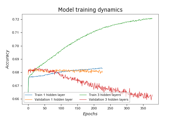 Изменение показателей модели с тремя скрытыми слоями на валидации в темпе с её обучением