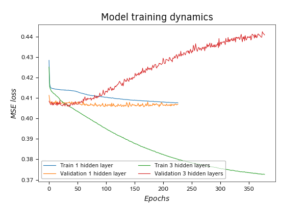 Изменение показателей модели с тремя скрытыми слоями на валидации в темпе с её обучением