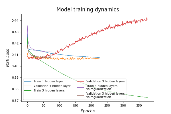 Изменение показателей модели с тремя скрытыми слоями и регуляризацией на валидации в темпе с её обучением