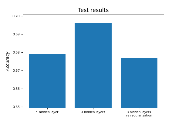 Сравнение результатов моделей на тестовой выборке