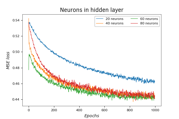 Сравнение динамики функции потерь при использовании разного количества нейронов в скрытом слое