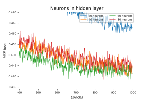 Сравнение динамики функции потерь при использовании разного количества нейронов в скрытом слое (масштаб)